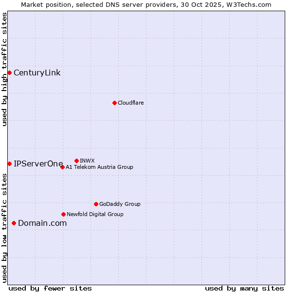 Market position of Domain.com vs. IPServerOne vs. CenturyLink