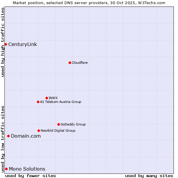 Market position of Domain.com vs. Mono Solutions vs. CenturyLink
