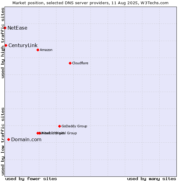 Market position of Domain.com vs. CenturyLink vs. NetEase