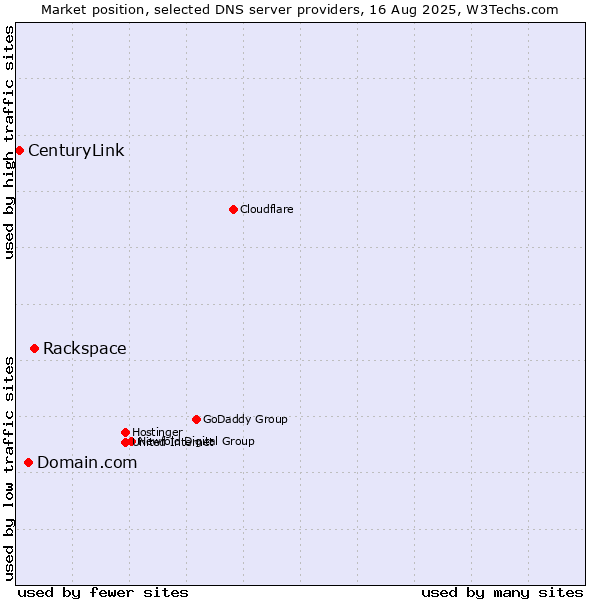 Market position of Rackspace vs. Domain.com vs. CenturyLink