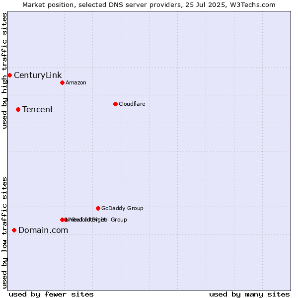 Market position of Tencent vs. Domain.com vs. CenturyLink
