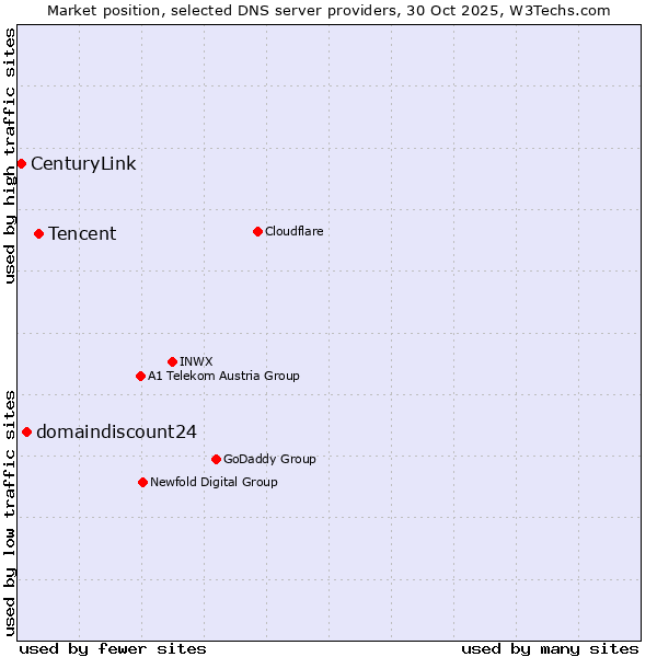 Market position of Tencent vs. domaindiscount24 vs. CenturyLink