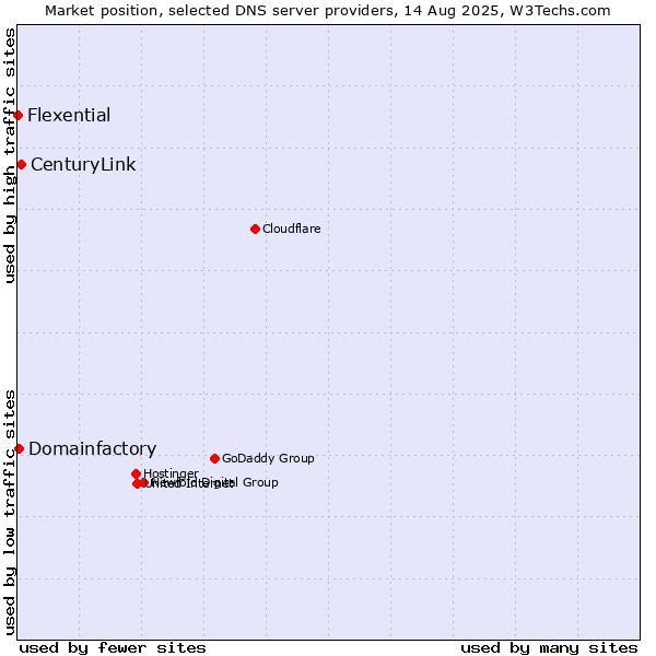 Market position of CenturyLink vs. Domainfactory vs. Flexential