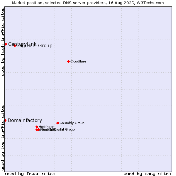 Market position of DigiCert Group vs. CenturyLink vs. Domainfactory