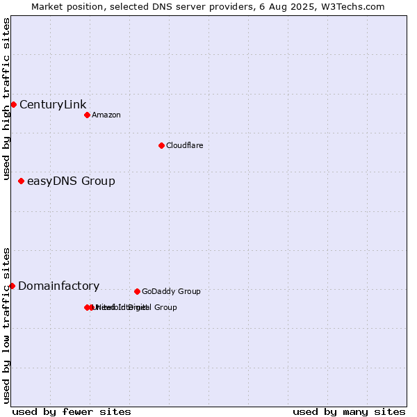 Market position of easyDNS Group vs. CenturyLink vs. Domainfactory