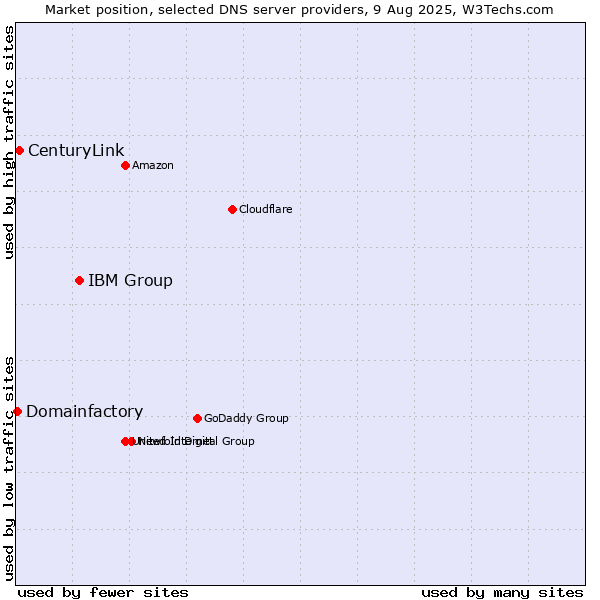 Market position of IBM Group vs. CenturyLink vs. Domainfactory