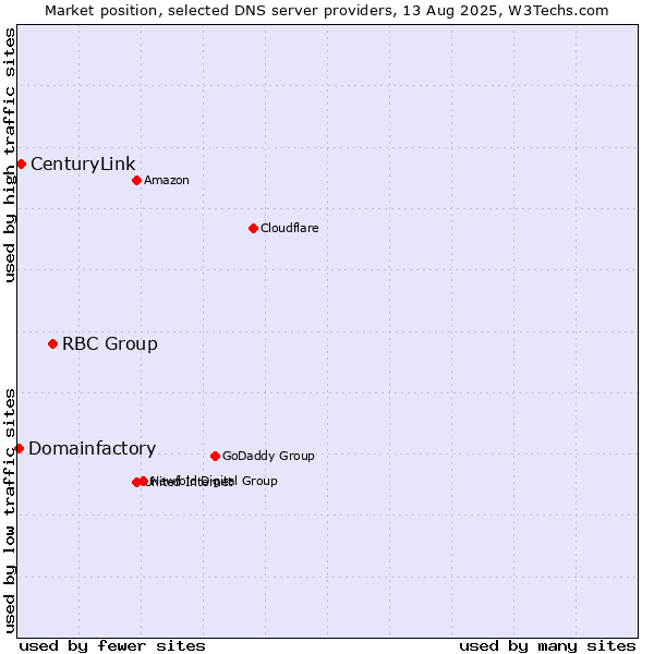 Market position of RBC Group vs. CenturyLink vs. Domainfactory