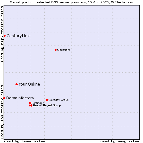Market position of Your.Online vs. CenturyLink vs. Domainfactory