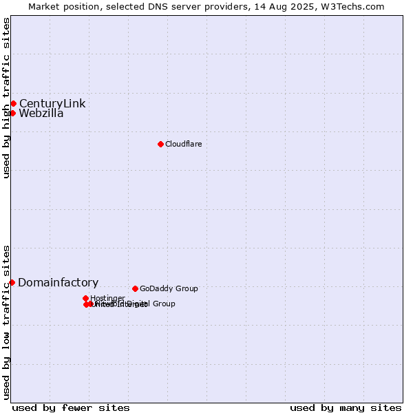 Market position of CenturyLink vs. Webzilla vs. Domainfactory