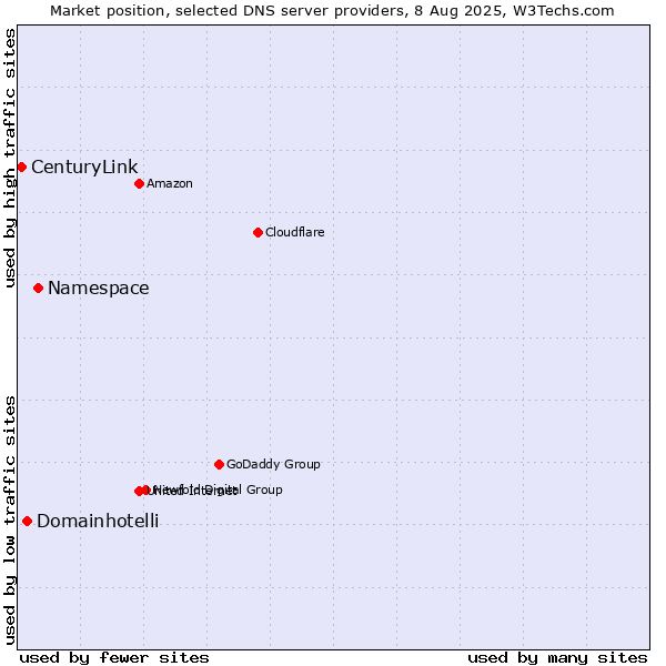 Market position of Namespace vs. Domainhotelli vs. CenturyLink