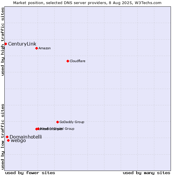 Market position of webgo vs. Domainhotelli vs. CenturyLink