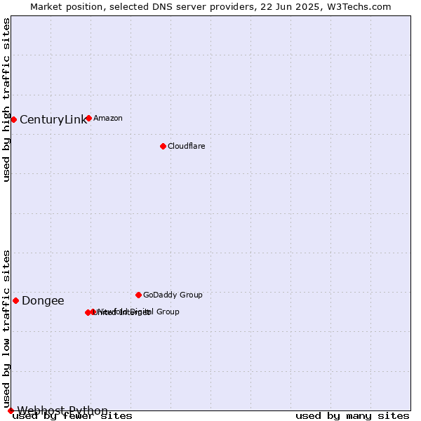Market position of Dongee vs. CenturyLink vs. Webhost Python