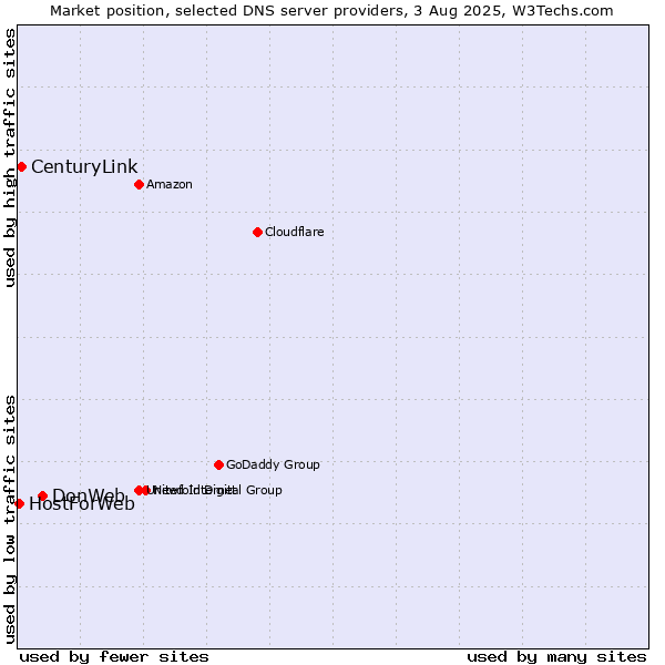 Market position of DonWeb vs. CenturyLink vs. HostForWeb