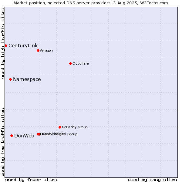 Market position of DonWeb vs. Namespace vs. CenturyLink
