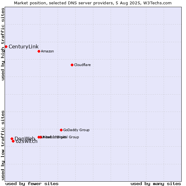 Market position of o2switch vs. DonWeb vs. CenturyLink