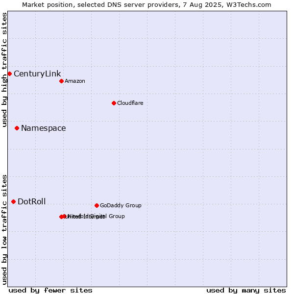 Market position of Namespace vs. DotRoll vs. CenturyLink