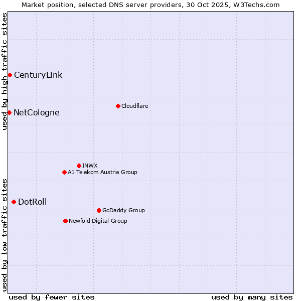 Market position of DotRoll vs. CenturyLink vs. NetCologne
