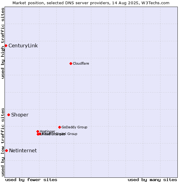 Market position of Shoper vs. Netinternet vs. CenturyLink