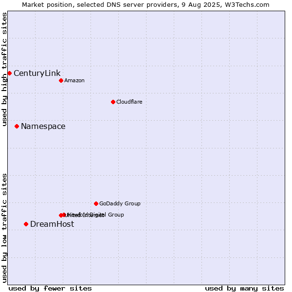 Market position of DreamHost vs. Namespace vs. CenturyLink
