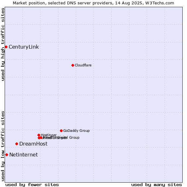 Market position of DreamHost vs. Netinternet vs. CenturyLink