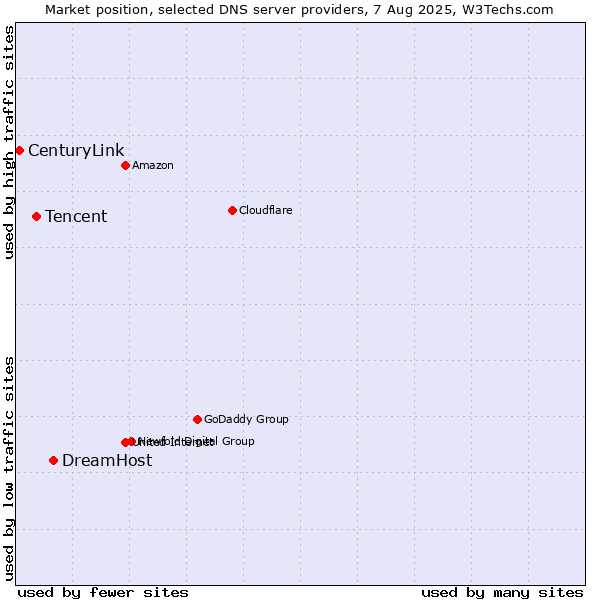 Market position of DreamHost vs. Tencent vs. CenturyLink