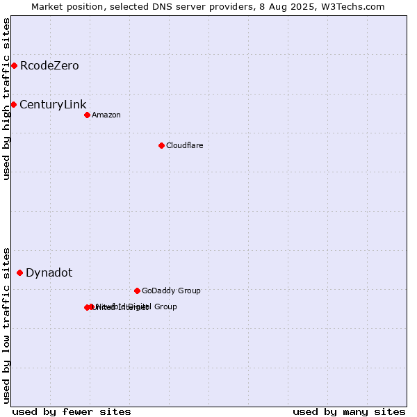 Market position of Dynadot vs. RcodeZero vs. CenturyLink