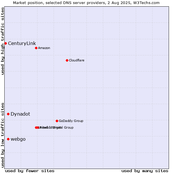 Market position of Dynadot vs. webgo vs. CenturyLink