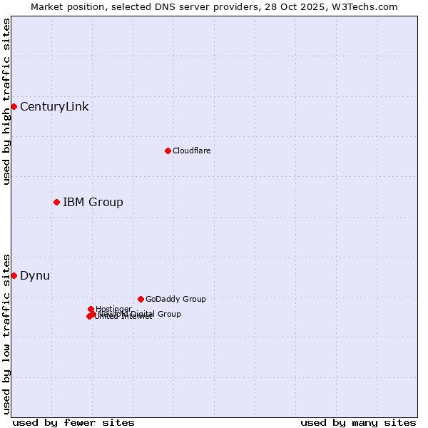 Market position of IBM Group vs. Dynu vs. CenturyLink