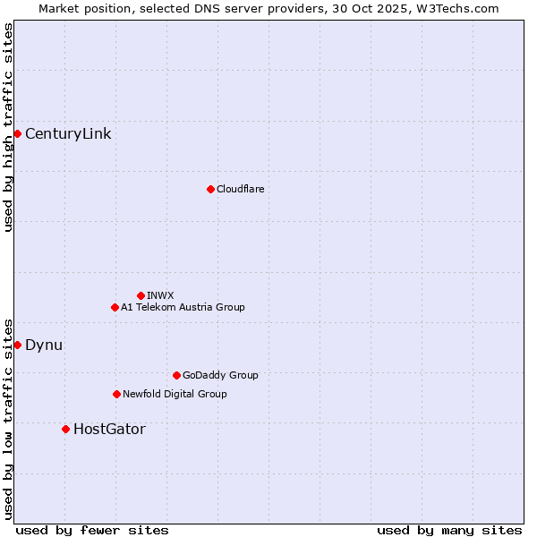 Market position of HostGator vs. Dynu vs. CenturyLink