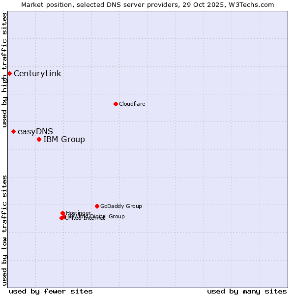 Market position of IBM Group vs. easyDNS vs. CenturyLink