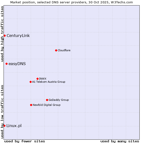 Market position of easyDNS vs. CenturyLink vs. Linux.pl