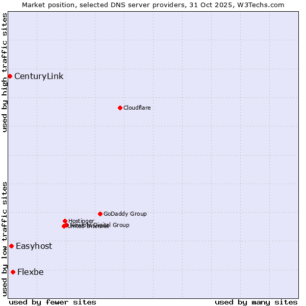 Market position of Flexbe vs. Easyhost vs. CenturyLink