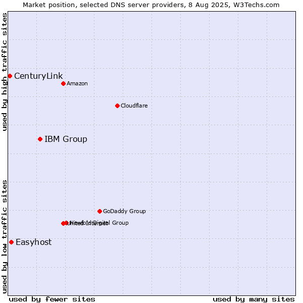 Market position of IBM Group vs. Easyhost vs. CenturyLink