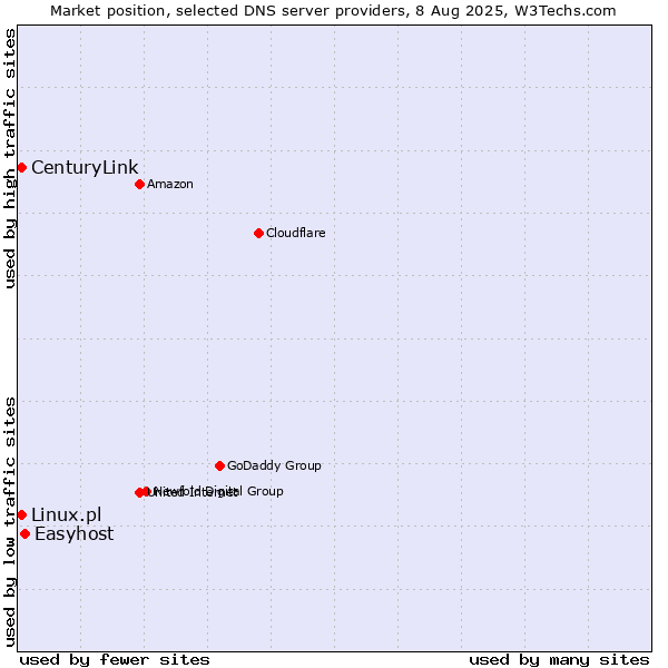 Market position of Easyhost vs. CenturyLink vs. Linux.pl