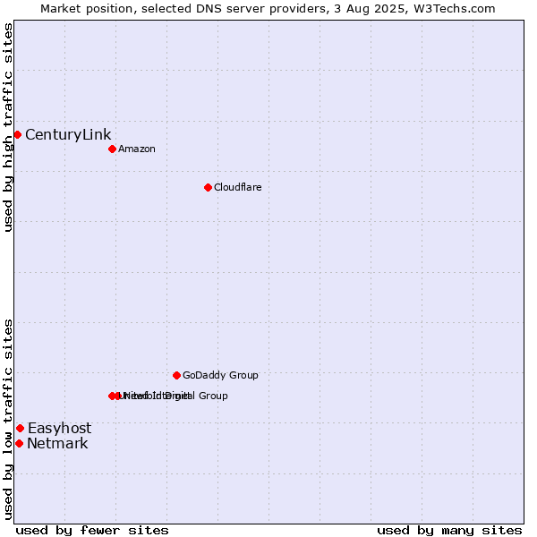 Market position of Easyhost vs. Netmark vs. CenturyLink