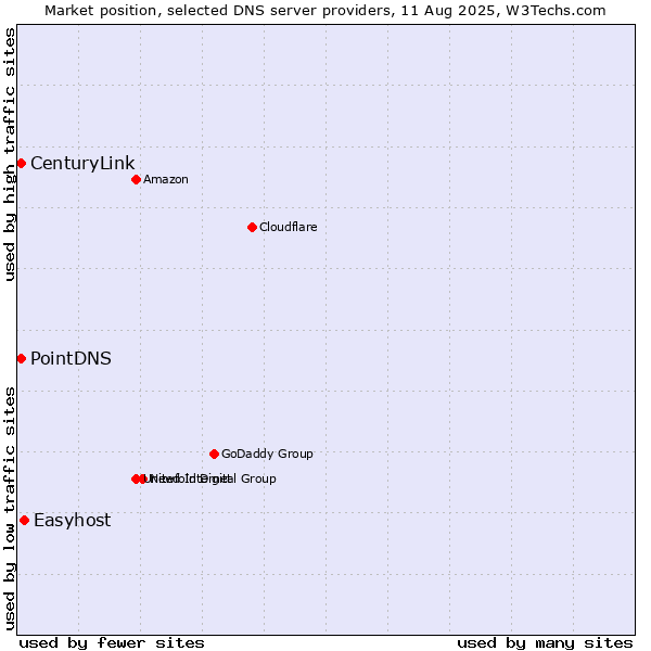 Market position of Easyhost vs. PointDNS vs. CenturyLink