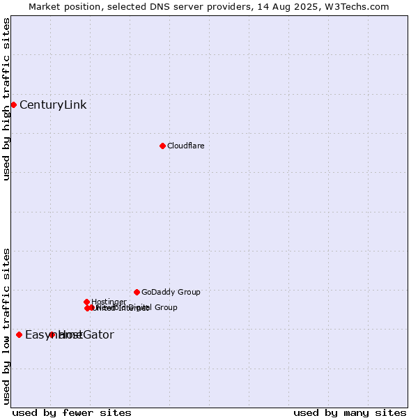 Market position of HostGator vs. Easyname vs. CenturyLink