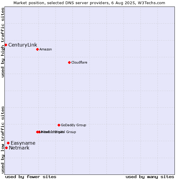 Market position of Easyname vs. Netmark vs. CenturyLink