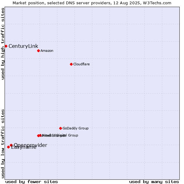 Market position of Openprovider vs. Easyname vs. CenturyLink