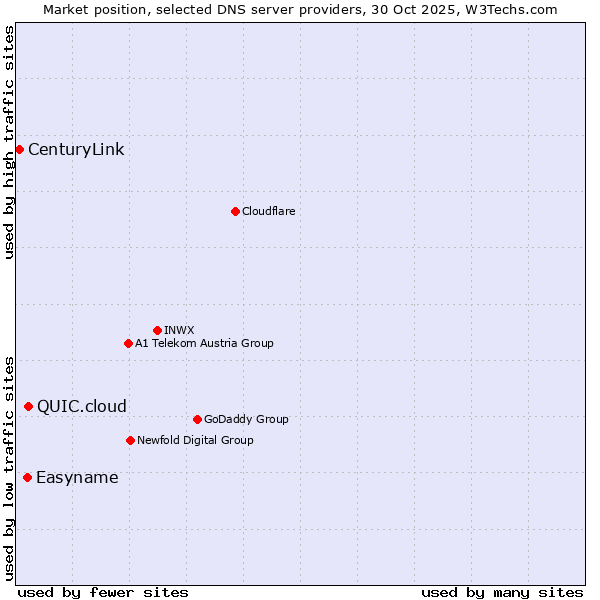 Market position of QUIC.cloud vs. Easyname vs. CenturyLink