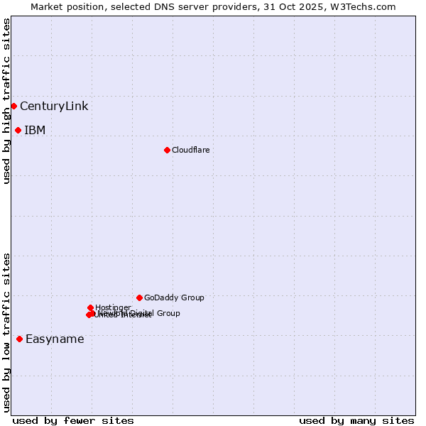 Market position of Easyname vs. IBM vs. CenturyLink