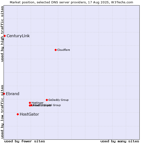 Market position of HostGator vs. CenturyLink vs. Ebrand