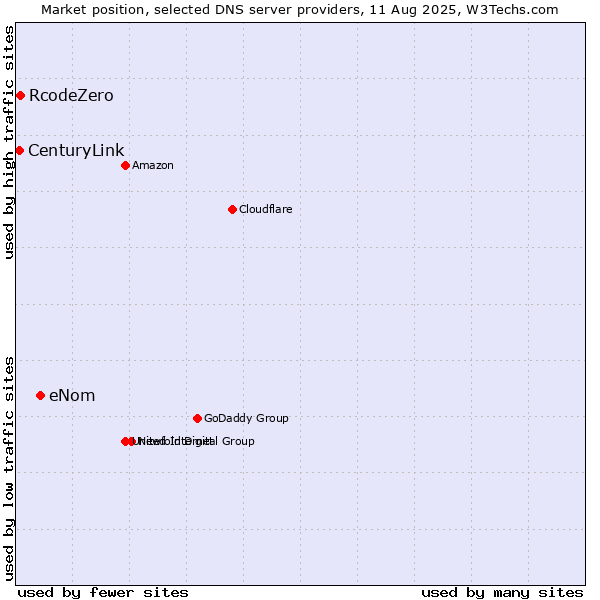 Market position of eNom vs. RcodeZero vs. CenturyLink