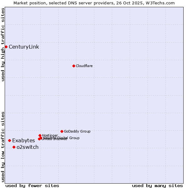 Market position of o2switch vs. Exabytes vs. CenturyLink