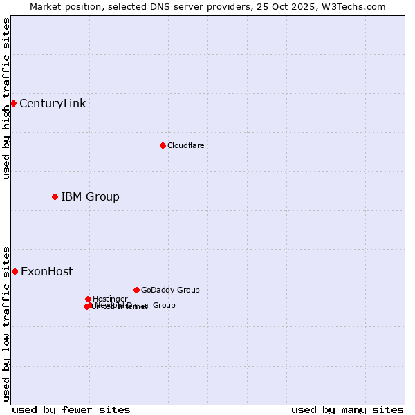 Market position of IBM Group vs. ExonHost vs. CenturyLink