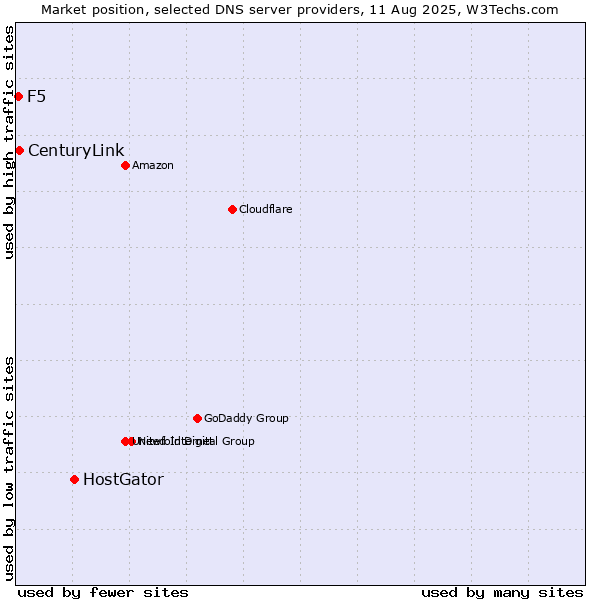 Market position of HostGator vs. CenturyLink vs. F5