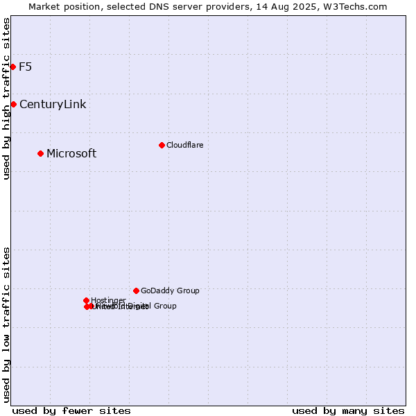 Market position of Microsoft vs. CenturyLink vs. F5