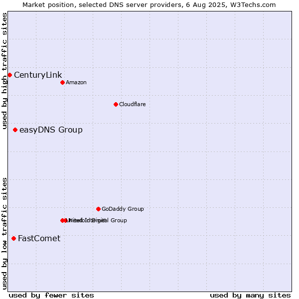 Market position of easyDNS Group vs. FastComet vs. CenturyLink