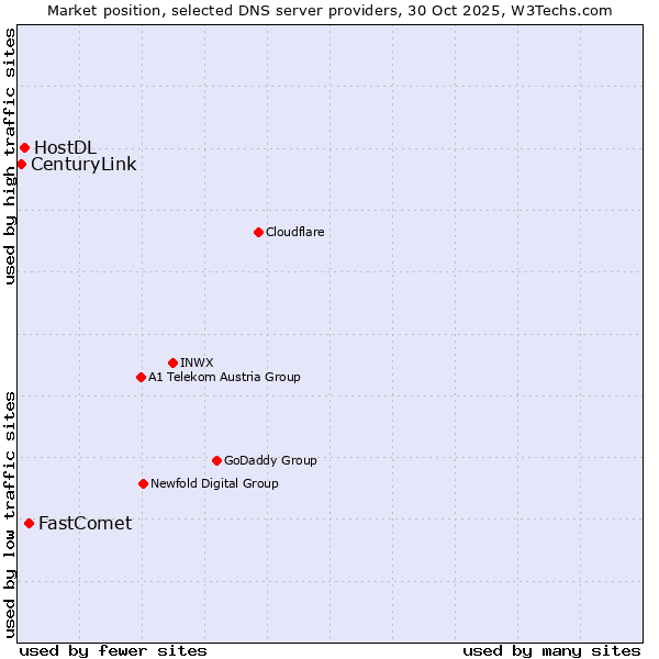 Market position of FastComet vs. HostDL vs. CenturyLink