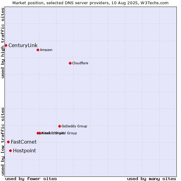 Market position of Hostpoint vs. FastComet vs. CenturyLink
